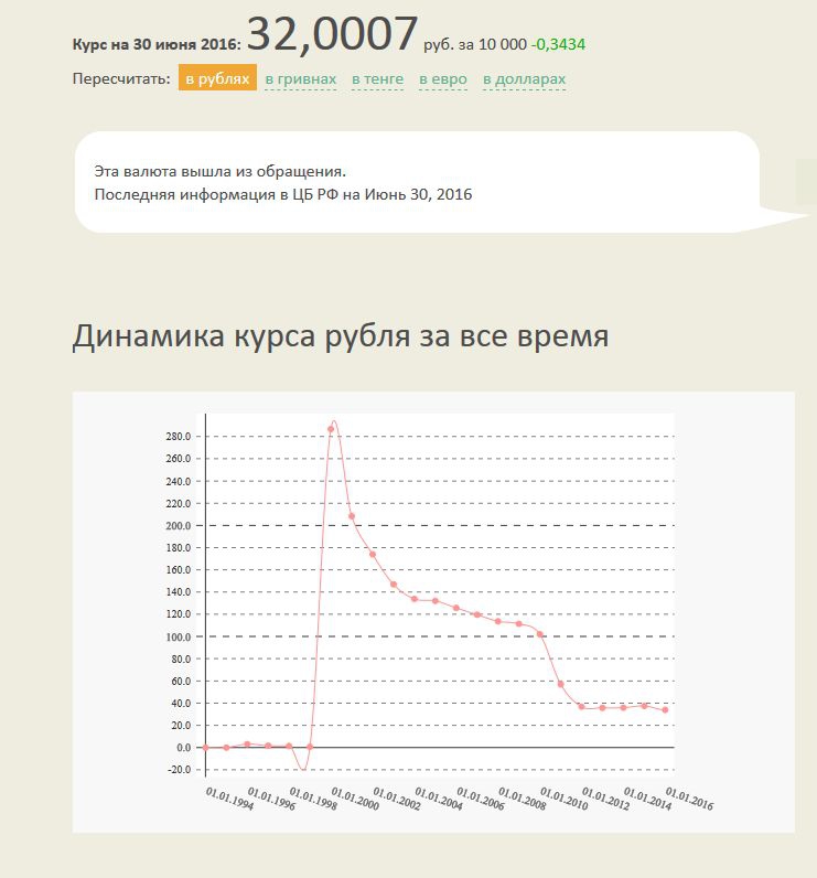 Курс белорусского рубля к российскому минск банки