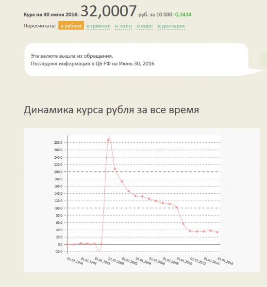 Курсы белорусского рубля при оплате картой