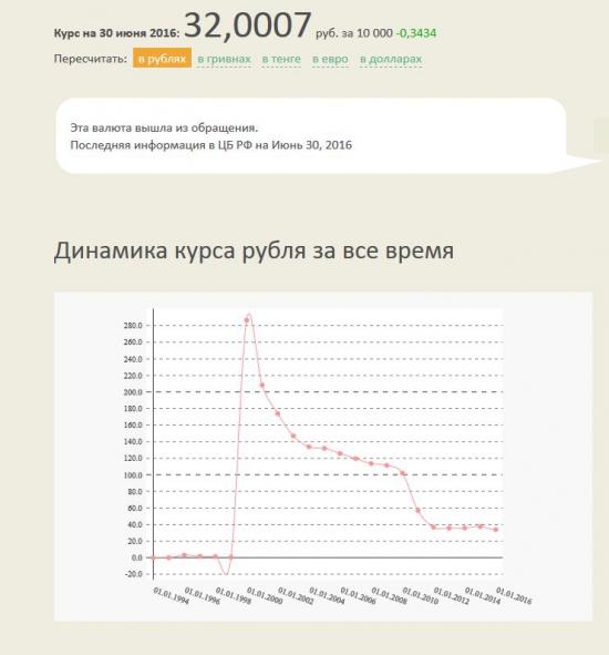 Курс белоруссии к рублю на сегодня