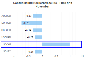 Результат за неделю (долгожданный убыток)