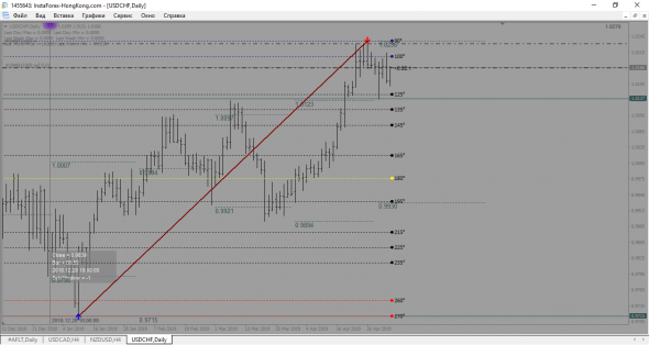 USD-CHF Щорт с текущих..