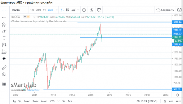 Продолжаю кошмарить ...Российский и Мировой рынок МОЕКС