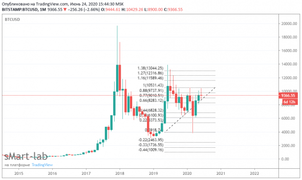 Биток падение на 1000