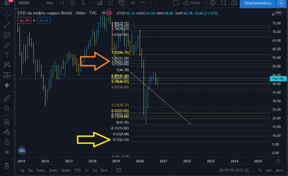 Нефть Шорт прогуляемся на 6.0