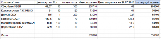 Инвестиционный портфель на 27.07.2015 + Манитогорский МК, Дорогобуж,