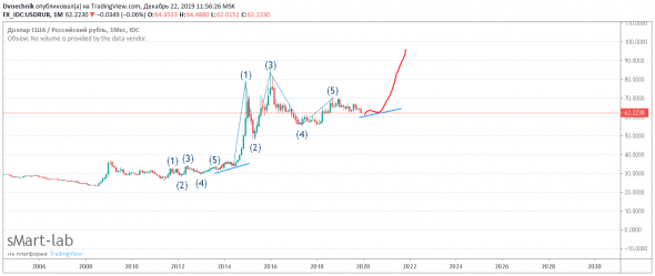 Будет ли повтор 2014 года по нефти?