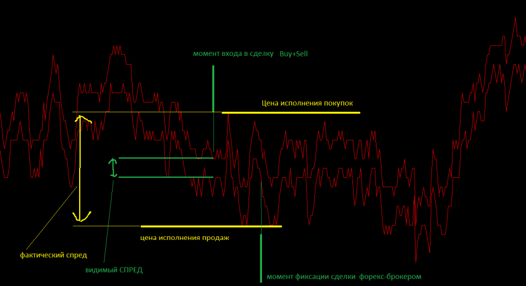 Спред форекс. Спред на бирже что это. Спред в трейдинге что это. Спред в трейдинге простыми словами.