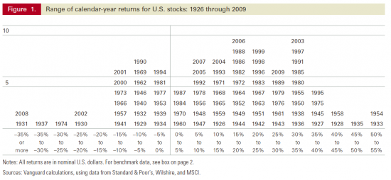 Статистика годовой доходности американского фондового рынка за 84 года.