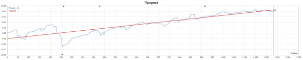 1/2 года в Проекте2021