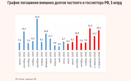 График погашения внешних долгов частного и государственного сектора РФ, $ млрд.