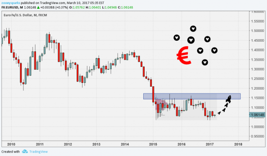 Похоже, что Евро в лонг. Как думаете?
