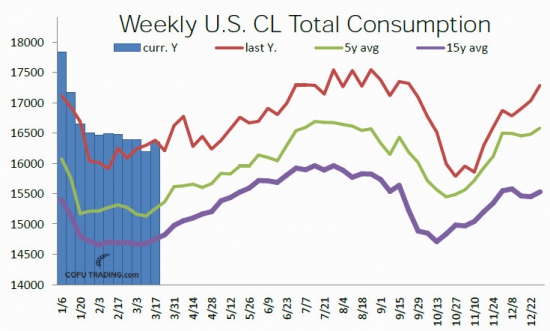 Общий объем потребления нефти в США