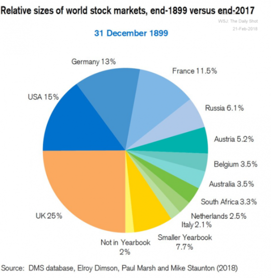 Рынок акций в 1899 и 2017 годах