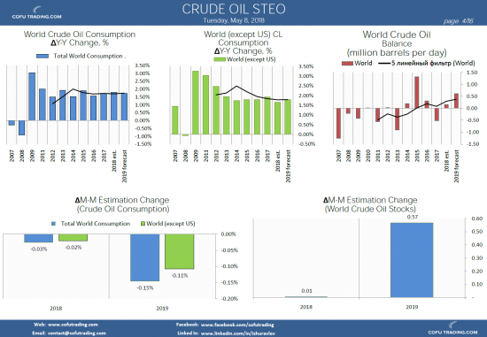 Статистика и прогноз по нефти и газу