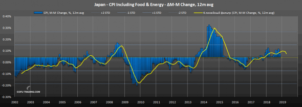 Данные по инфляции в Японии. Мои сделки по йеновым.