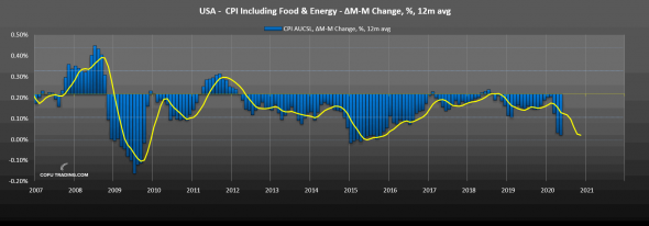 Экономический рост в США на фоне низкой инфляции