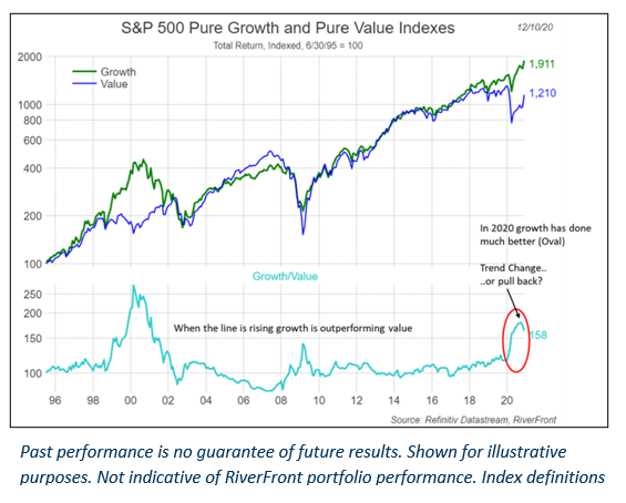 Value инвестиции хуже акций роста