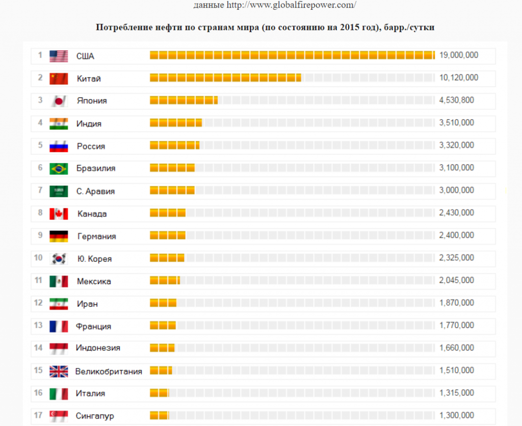 По состоянию 2015 год. Страны Лидеры по потреблению нефти. Расход нефти в мире. Потребление нефти по странам.