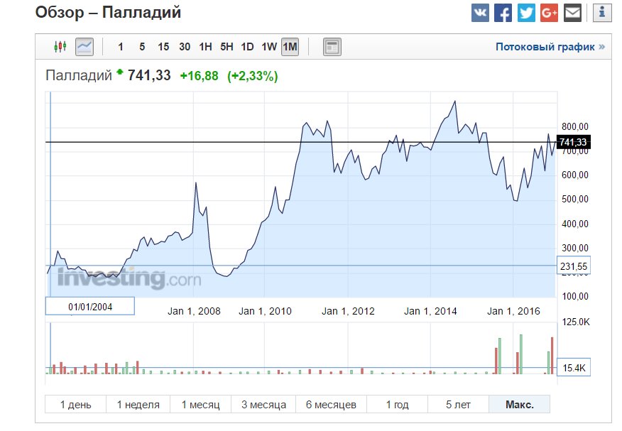 Курс палладия график