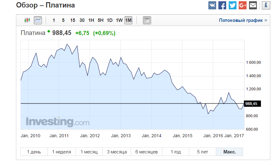 Курс платины на сегодня за 1 грамм. Курс платины. Курс платины график. Динамика курса платины за 10 лет. График роста платины за 10 лет.