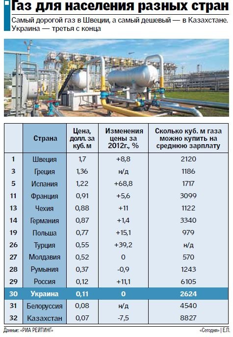 Сколько куб газа в россии