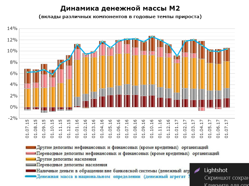 Объем денежной массы страны составляет. Объем денежной массы в России по годам. Динамика денежной массы м2 в России. Рост денежной массы в России. Денежная масса РФ.