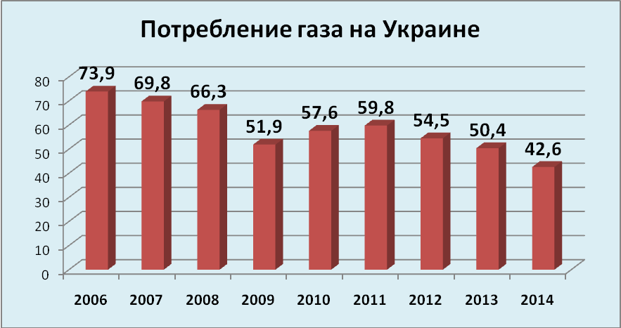 Сколько газа в украине. Потребление газа на Украине. Потребление Украины газа в год. Сколько газа потребляет Украина. Потребление газа в Украине по годам.