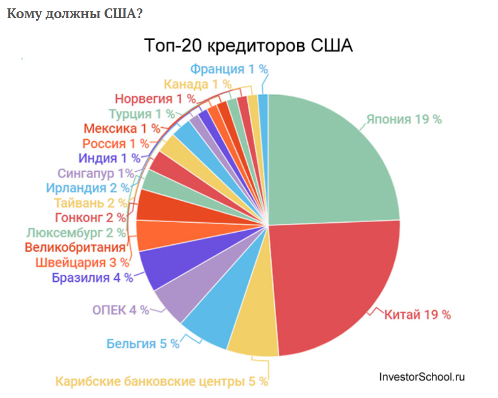 Кому должны сша