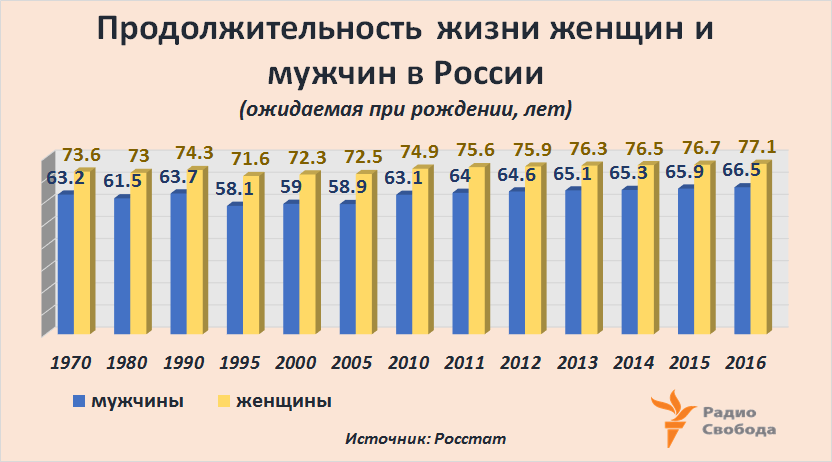 Диаграмма продолжительности жизни