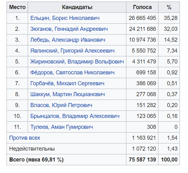 Президентские выборы 1996 года в России. Президентские выборы 1996 кандидаты. Итоги президентских выборов 1996. Итоги выборов 1996 года в России.