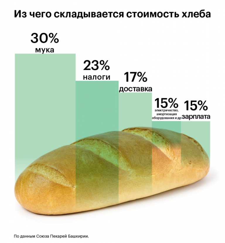 1 кг хлеба. Себестоимость хлеба. Себестоимость хлебобулочных изделий. Себестоимость булки хлеба. Себестоимость хлеба в России.