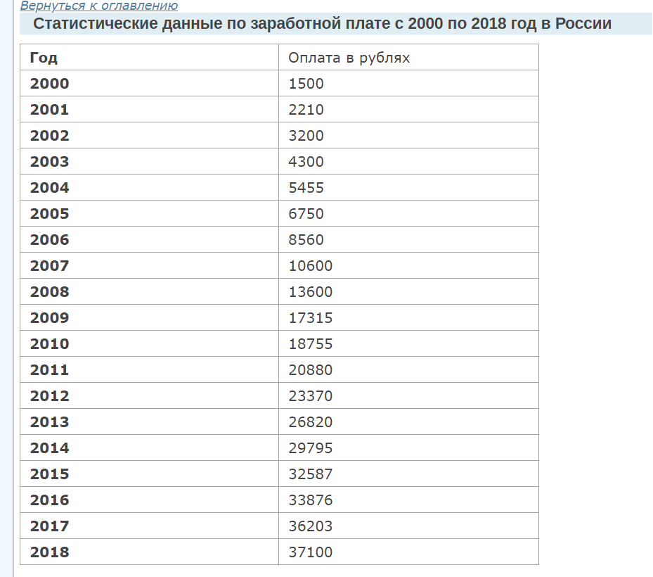 Средняя заработная плата в 2001 году. Средняя зарплата в России в 2001 году. Средняя зарплата в 2003 году в России. Средняя зарплата в 2002 году.