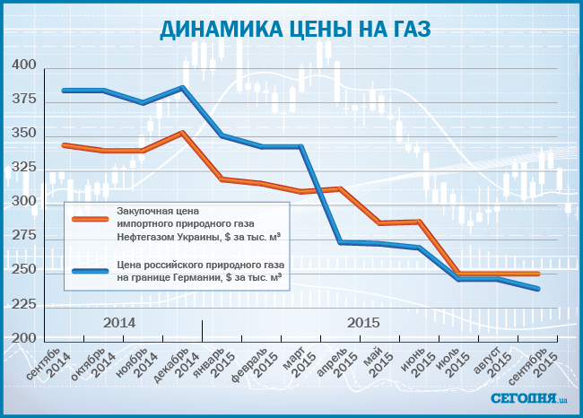 Динамика газов. Динамика стоимости газа. Тарифы на ГАЗ динамика. Динамика цен на ГАЗ. Динамика цен на ГАЗ В России.