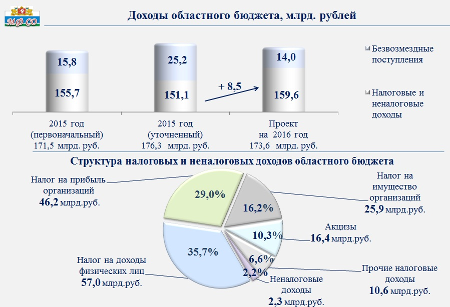 Региональный бюджет. Структура доходов бюджета Свердловской области. Структура бюджета Свердловской области 2019. Доходы бюджета региона. Структура бюджета Свердловской области.