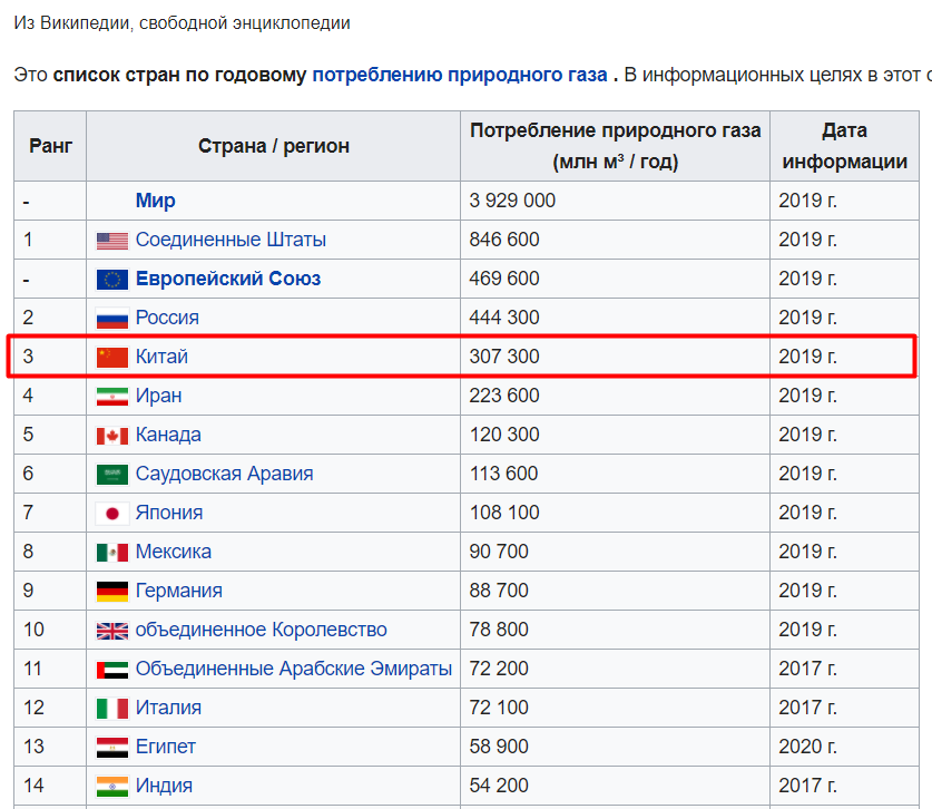 Какие страны покупают ГАЗ. Какие страны покупают российский ГАЗ список. Сколько стран покупают ГАЗ У России. Какие страны закупают ГАЗ.