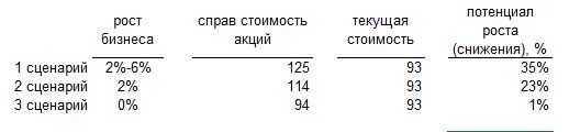 Фундаментальный анализ и оценка акций ПАО "Протек"