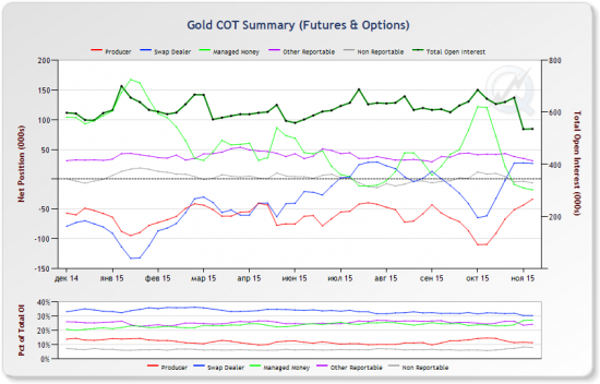 Золото (GC) и другие драгоценные металлы. Куда пойдем? Что нам говорят свежие отчеты COT от 2015-12-01.
