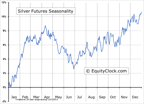 SI_Future_Seasonal Chart