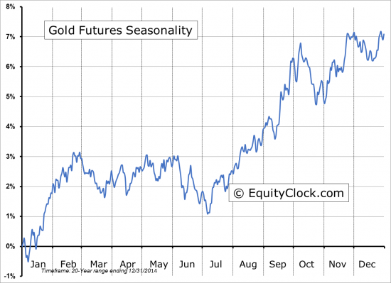 GC_Future_Seasonal Chart