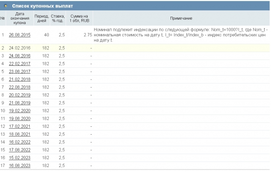 Инфляционные ОФЗ.