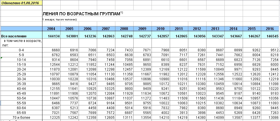 Балахна население статистика. Web gks ru