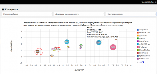 обзор ФСК ЕЭС и изменения в портфеле financemarker.ru