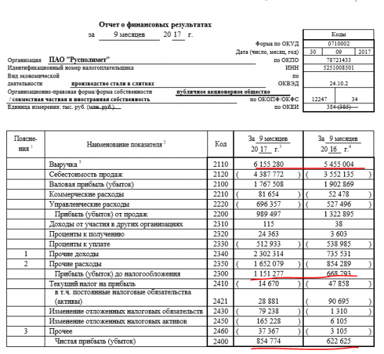 Обзор портфеля financemarker.ru по итогам отчетов за 9 месяцев 2017 года.