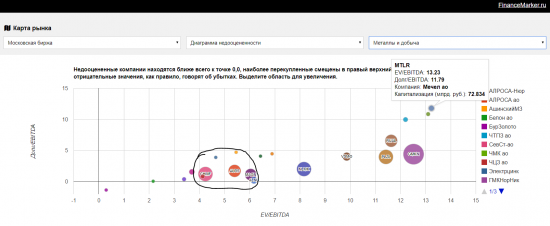 Недооцененные компании: Мечел обзор и рекомендации