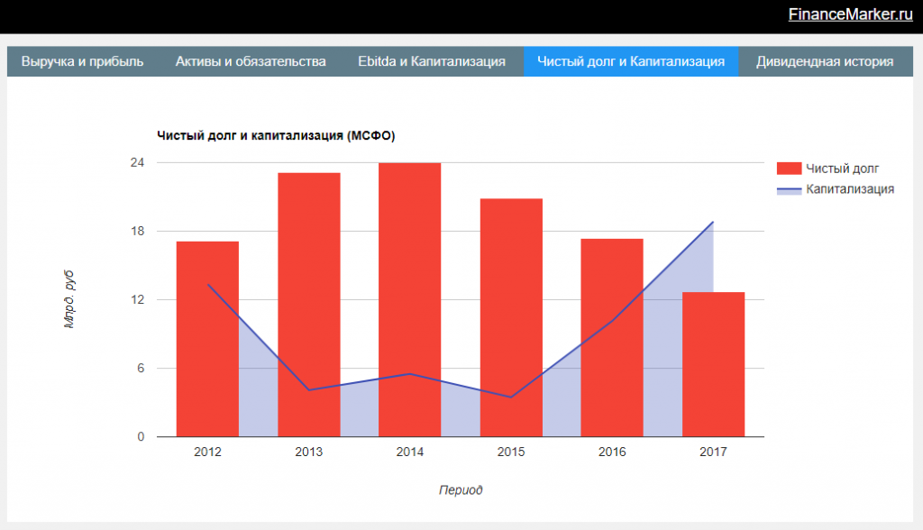 Долг чистые активы. Долг/EBITDA. Чистый долг это. Financemarker сайт.