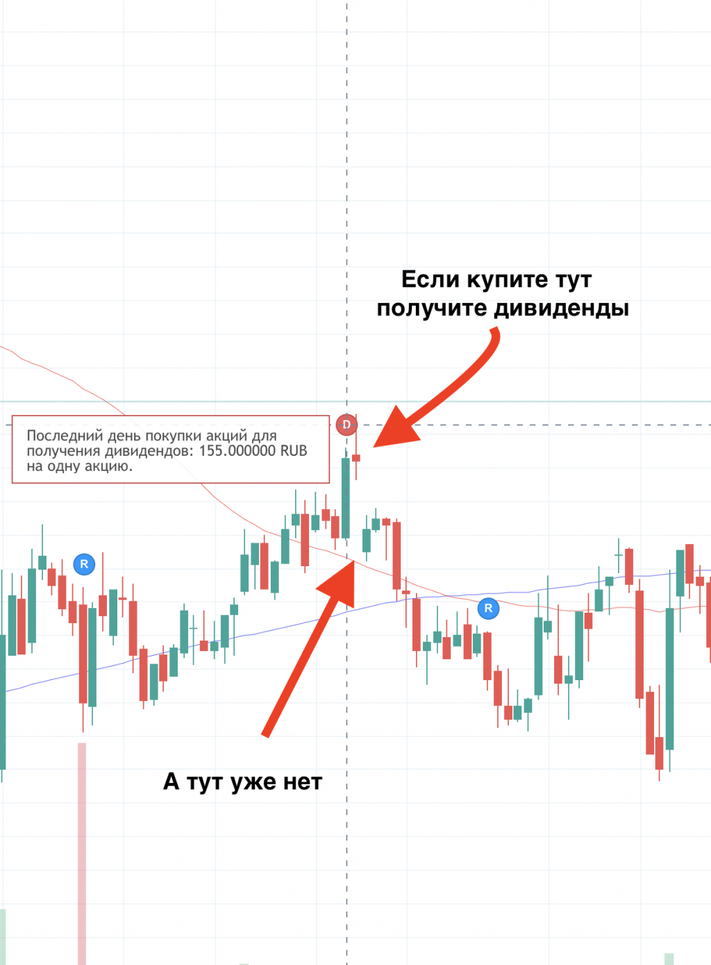 Дивидендные акции роста. Акции дивиденды. Дивидендный гэп на графике. График роста акций. График роста дивидендов.