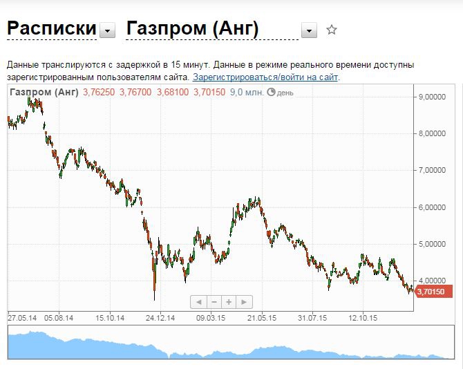 Курс акций в реальном времени