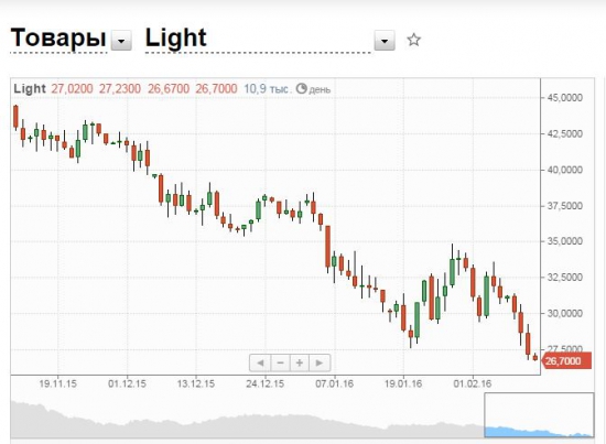 Американская нефть Light пробила минимумы января 2016 года - курс на $10? Титаник тонет или все-таки нет?