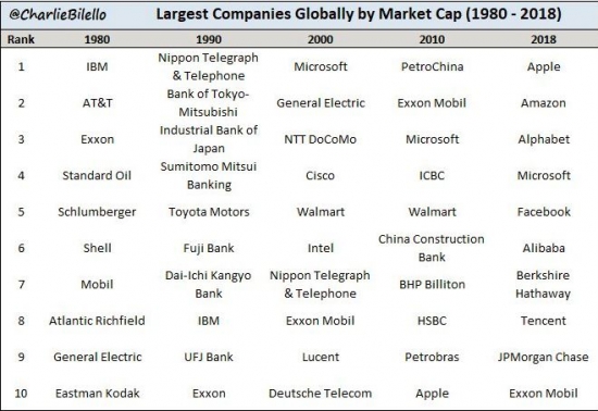 топ 10 самых дорогих компаний мира в 1980м, 90, 00, 10 и 2018 годах в одной картинке
