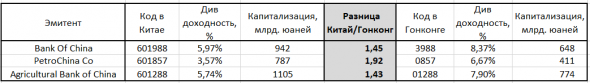 Китай vs Гонконг. Арбитраж на акциях